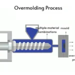 overmolding process